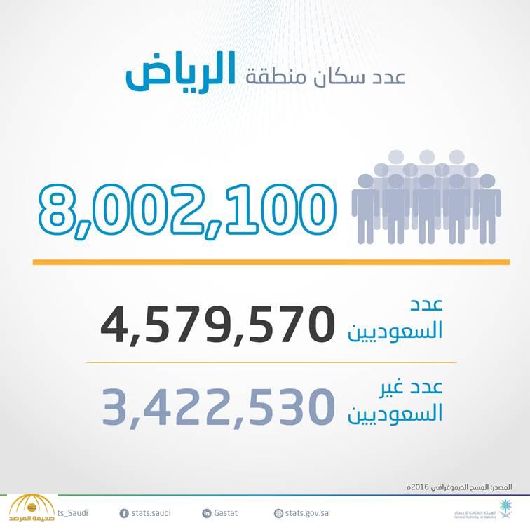 الإحصاء سكان الرياض يتجاوزون حاجز الـ 8 ملايين نسمة تعرف على عدد الأجانب منهم صورة صحيفة المرصد