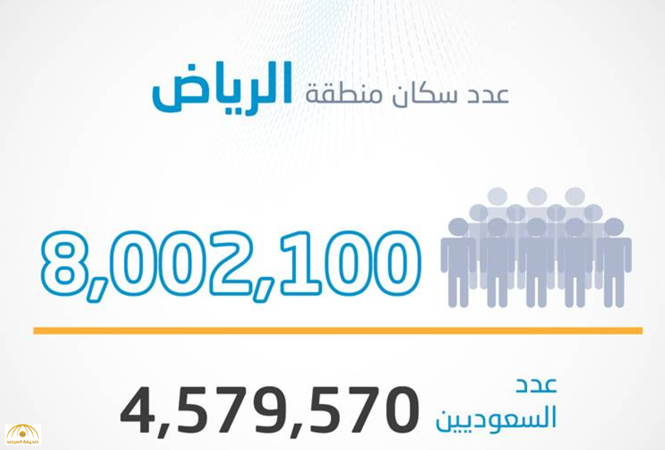 الإحصاء: سكان الرياض يتجاوزون حاجز الـ 8 ملايين نسمة...تعرف على عدد الأجانب منهم-صورة