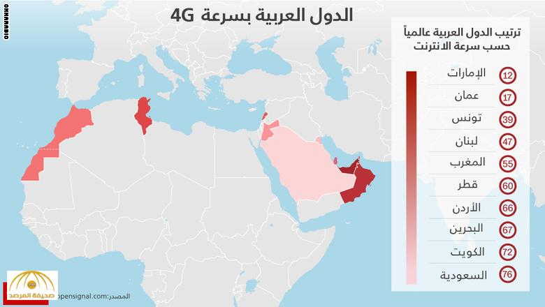 مفاجأة غير متوقعة..خدمة الاتصالات بالمملكة تتذيل قائمة الدول العربية من حيث سرعة الإنترنت!