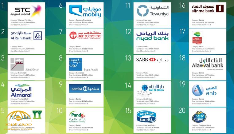 تعرف على أقوى 20 علامة تجارية سعودية وكم تبلغ قيمتها؟