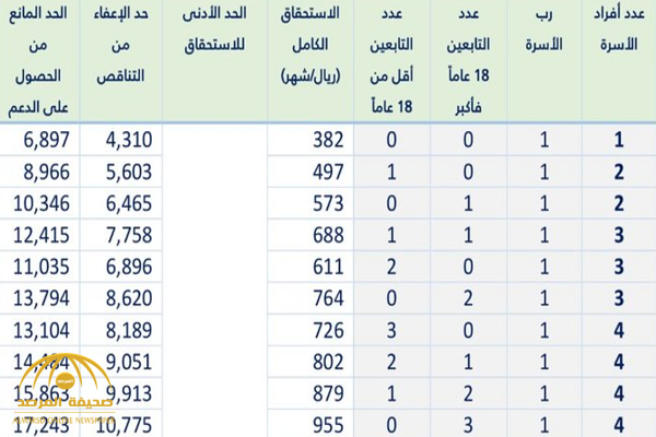 جدول يوضح الاستحقاق الكامل للأسر والحد الأدنى في حساب المواطن صحيفة المرصد