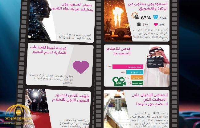 مشاعر إيجابية تجاه قرار إعادة فتح دور السينما في السعودية و 67% يخططون للذهاب إلى السينما