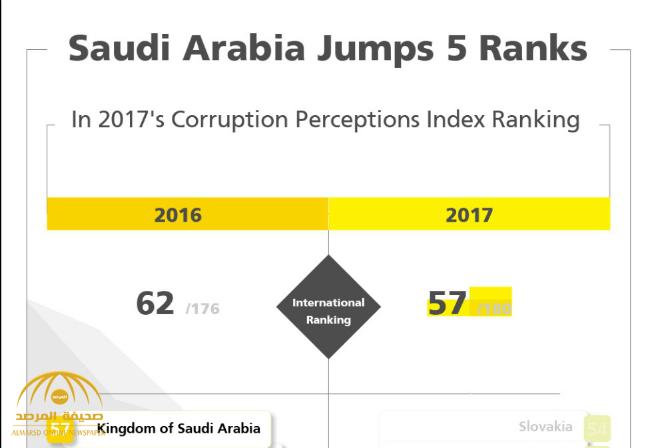 السعودية تتقدم 5 مراكز في مؤشر مدركات الفساد