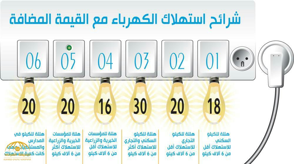 السعوديون على موعد مع الكهرباء اليوم بخصوص الأسعار الجديدة للفواتير