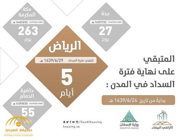 «الأراضي البيضاء»: السبت المقبل موعداً نهائياً لسداد رسوم مدينة الرياض