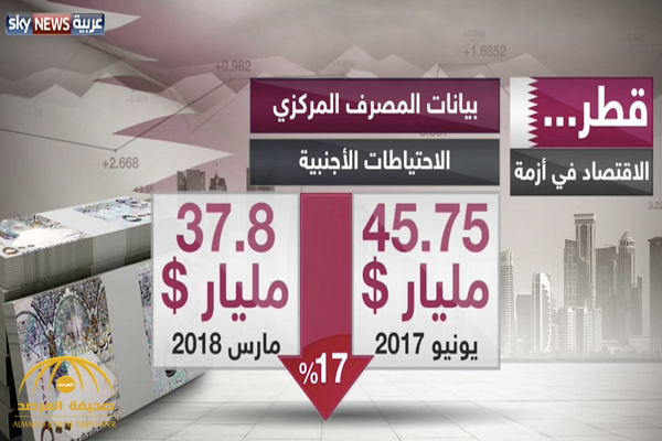 اقتصاد قطر.. انهيار مستمر والقادم أسوأ