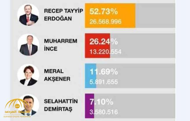 سكاي نيوز : انتخابات تركيا .. "خطأ فادح" يبقى أردوغان رئيساً!