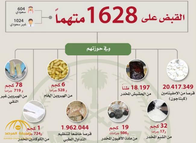 الداخلية السعودية تنشر تقريرا جديدا يكشف عن إحصائية حول مكافحة جرائم تهريب وترويج المخدرات والقبض على المتورطين فيها