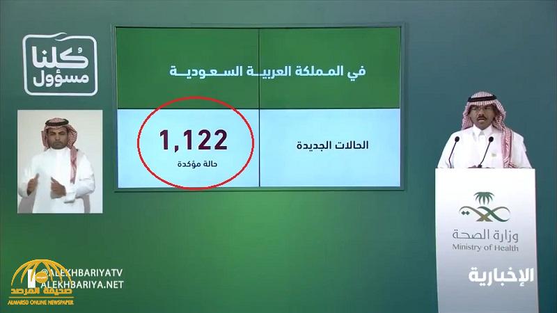 الصحة تعلن تسجيل 1122 إصابة جديدة بكورونا و6 وفيات .. والكشف عن عدد المتعافين والمصابين والحالات الحرجة