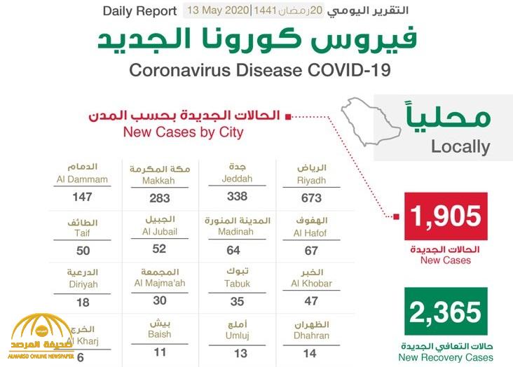 شاهد “إنفوجرافيك ” حول توزيع حالات الإصابة الجديدة بكورونا بحسب المناطق والمدن اليوم الأربعاء