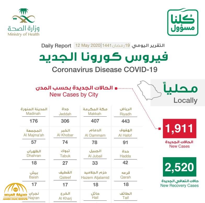 شاهد “إنفوجرافيك ” حول توزيع حالات الإصابة الجديدة بكورونا بحسب المناطق والمدن اليوم الثلاثاء