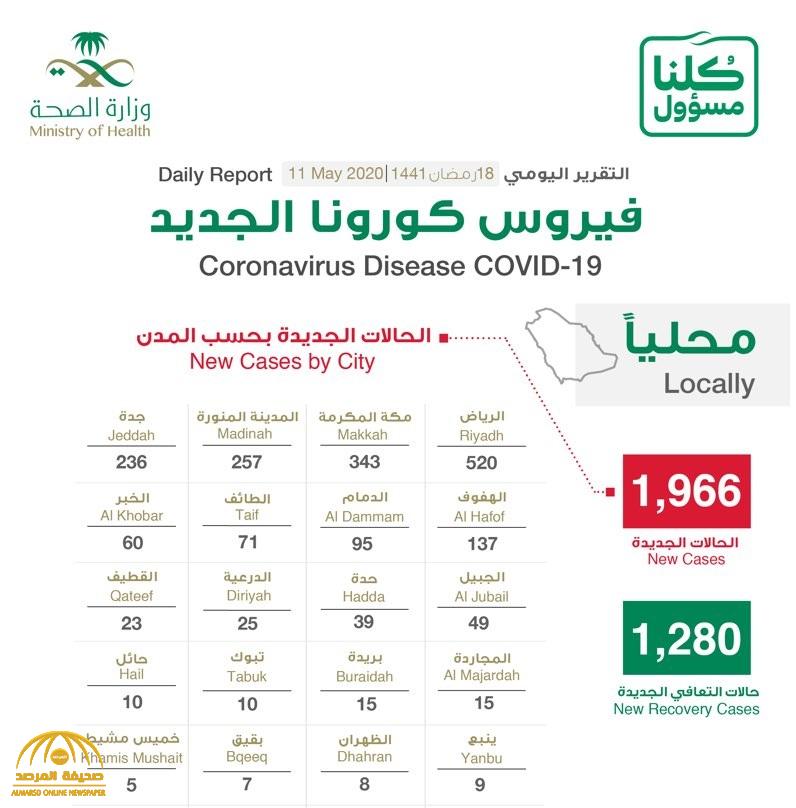 شاهد “إنفوجرافيك ” حول توزيع حالات الإصابة الجديدة بكورونا بحسب المناطق والمدن اليوم الإثنين