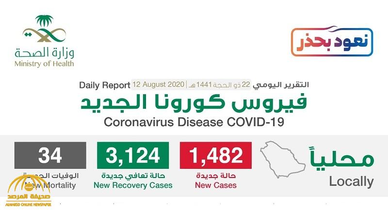 شاهد “إنفوجرافيك” حول توزيع حالات الإصابة الجديدة بكورونا بحسب المناطق والمدن اليوم الخميس