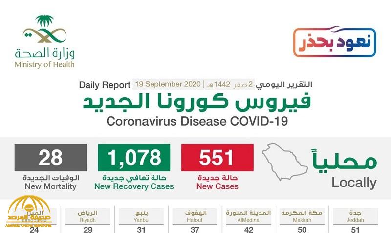 شاهد “إنفوجرافيك” حول توزيع حالات الإصابة الجديدة بكورونا بحسب المناطق والمدن اليوم السبت