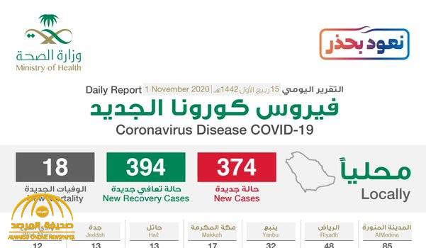 شاهد “إنفوجرافيك” حول توزيع حالات الإصابة الجديدة بكورونا بحسب المناطق والمدن اليوم الأحد
