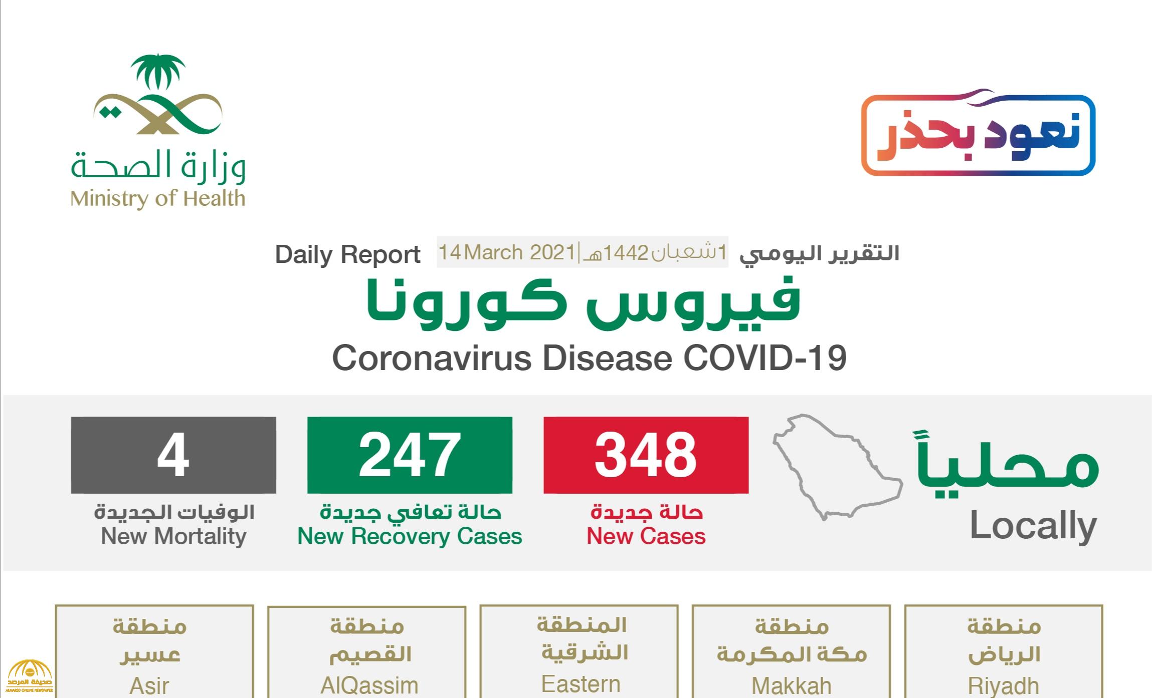 شاهد: “إنفوجرافيك” حول توزيع حالات الإصابة الجديدة بكورونا بحسب المناطق اليوم الأحد
