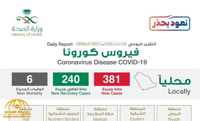 شاهد “إنفوجرافيك” حول توزيع حالات الإصابة الجديدة بكورونا بحسب المناطق اليوم الخميس
