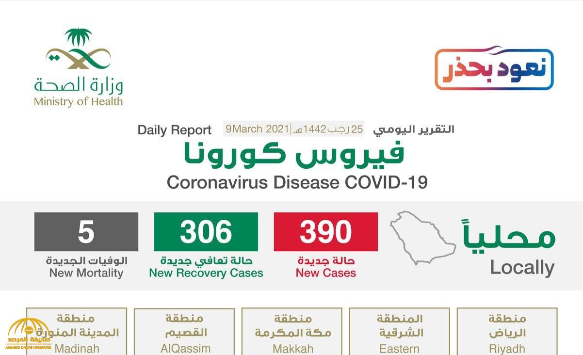 شاهد “إنفوجرافيك” حول توزيع حالات الإصابة الجديدة بكورونا بحسب المناطق اليوم الثلاثاء