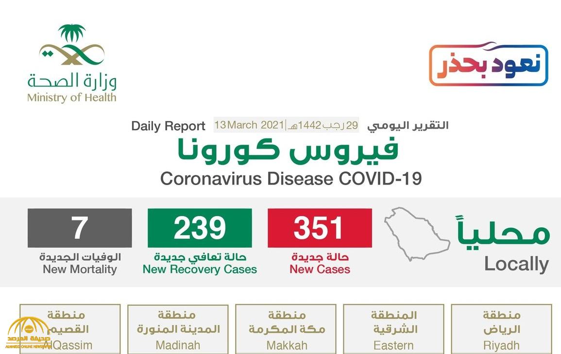 شاهد: “إنفوجرافيك” حول توزيع حالات الإصابة الجديدة بكورونا بحسب المناطق اليوم السبت