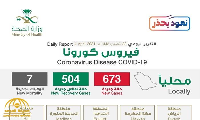 شاهد “إنفوجرافيك” حول توزيع حالات الإصابة الجديدة بكورونا بحسب المناطق اليوم الأحد