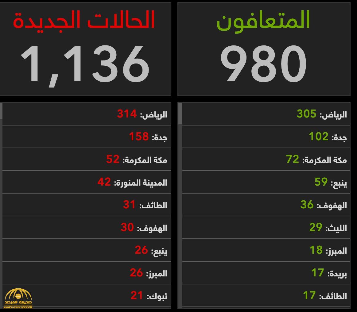 عدد اصابات كورونا اليوم في السعوديه