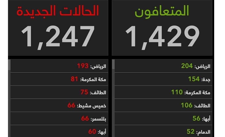 الرياض تتصدر الحالات.. تعرف على أكثر المدن تسجيلاً لإصابات كورونا اليوم