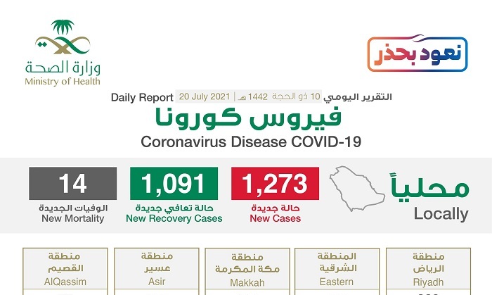 شاهد “إنفوجرافيك” حول توزيع حالات الإصابة الجديدة بكورونا بحسب المناطق اليوم الثلاثاء