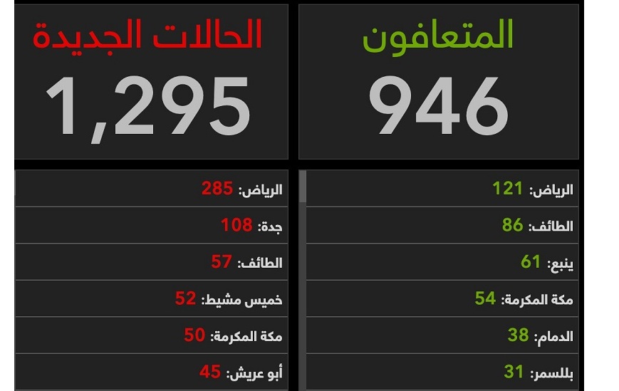 الرياض تتصدر الحالات.. تعرف على أكثر المدن تسجيلاً لإصابات كورونا اليوم