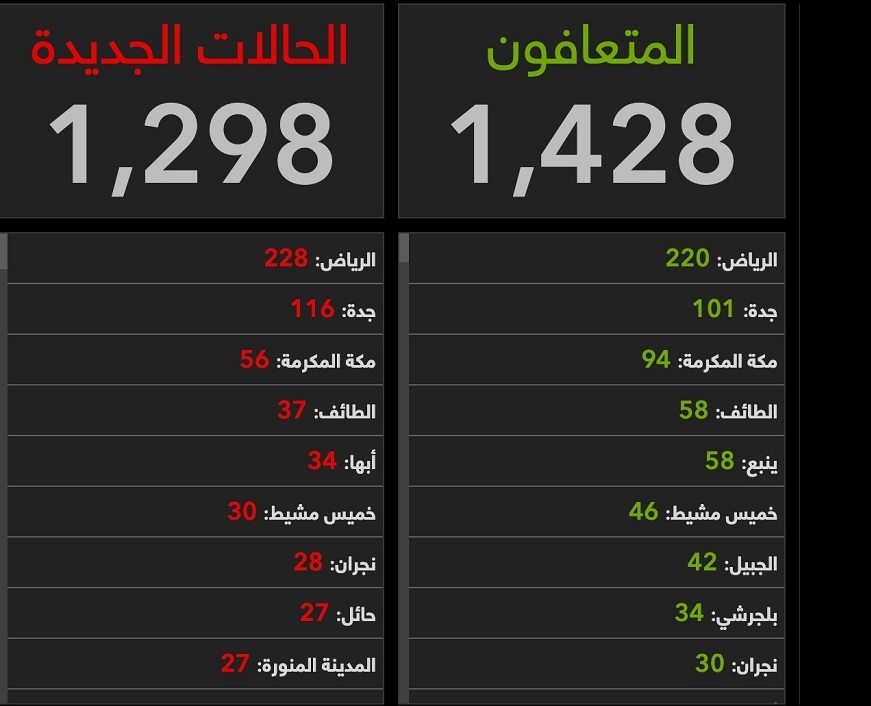 الرياض تتصدر الحالات.. شاهد بالأرقام أكثر المدن تسجيلاً لإصابات كورونا اليوم