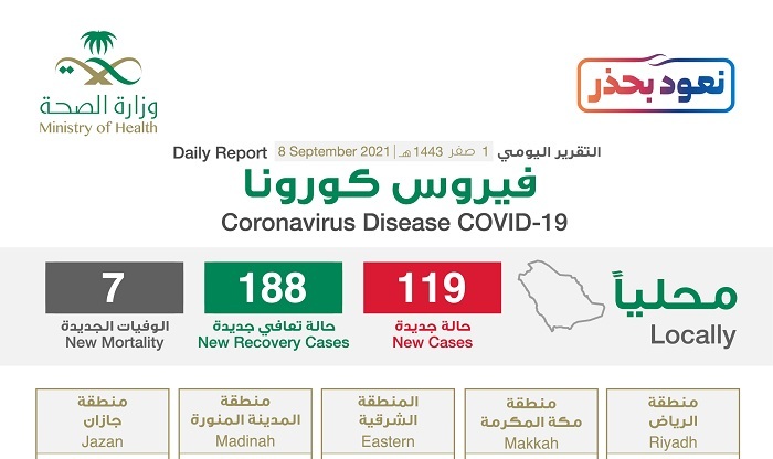 شاهد “إنفوجرافيك” حول توزيع حالات الإصابة الجديدة بكورونا بحسب المناطق اليوم الأربعاء