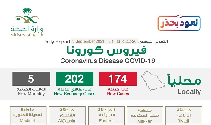 شاهد “إنفوجرافيك” حول توزيع حالات الإصابة الجديدة بكورونا بحسب المناطق اليوم الجمعة